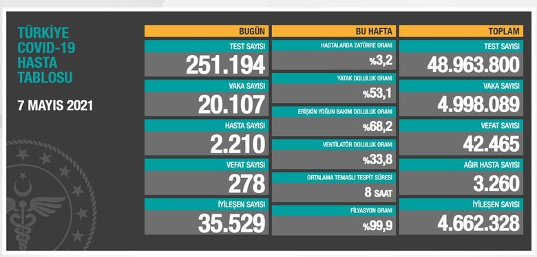 Son dakika: Sağlık Bakanlığı koronavirüs vaka sayısını açıkladı! 7 Mayıs virüs tablosu