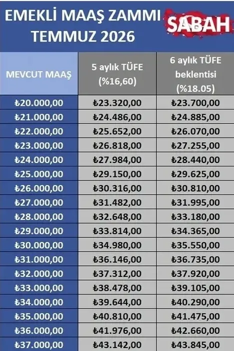 emekli-zammi-son-dakika-milyonlarca-emeklinin-gozu-3-temmuzda-en-dusuk-emekli-maasi-ne-kadar-olacak-1782793248698.jpeg