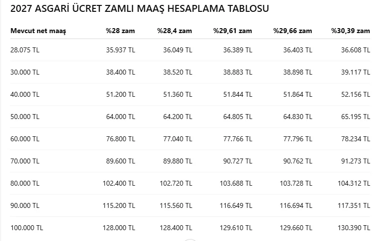 2027-asgari-ucret-ne-kadar-olacak-zam-orani-icin-kritik-veri-geldi-masadaki-5-senaryo-ortaya-cikti-1791272025943.png