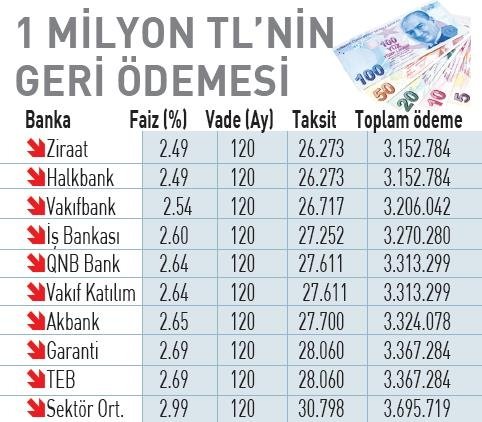 eylul-2023ten-bu-yana-en-dusuk-seviyede-konut-kredisi-faizi-geriledi-iste-banka-banka-1-milyon-tlnin-geri-odem-1770705019797.jpeg