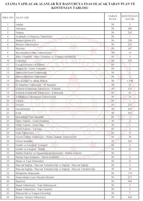 MEB ÖĞRETMEN ATAMASI BRANŞ DAĞILIMI VE TABAN PUANLARI! ATAMA TARİHİ NE ZAMAN?