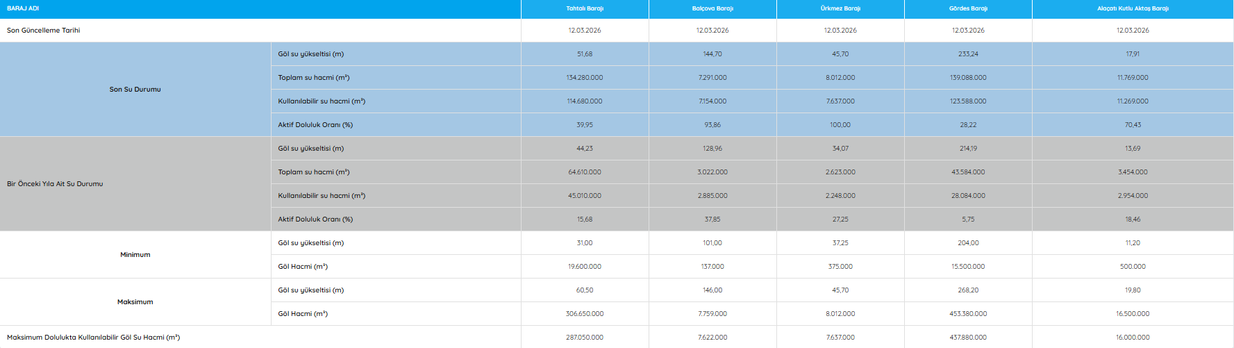 İZSU açıkladı! İzmir barajlarında son durum ne? Tahtalı Barajı doldu mu? | İZMİR BARAJLARINDA SON DURUM 12 MART