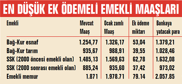 emeklinin zamli maasi bu ay yatiyor