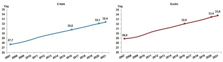 Son dakika: TÜİK Türkiye 2021 nüfus rakamlarını açıkladı