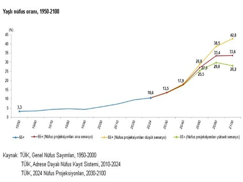 TÜİK açıkladı: Ülkemizde yaşlı nüfus oranı 5 yılda yüzde 20,7 arttı