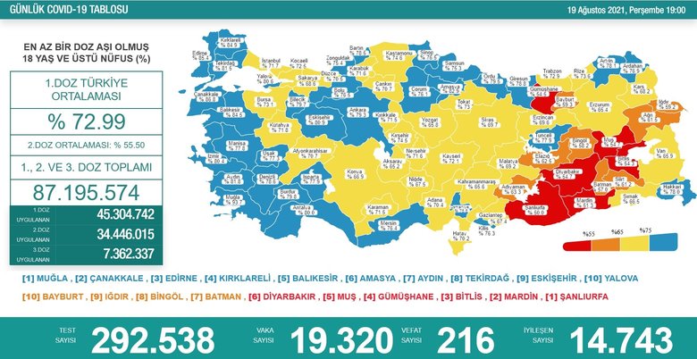 Son dakika: Sağlık Bakanı Koca koronavirüs vaka sayısını açıkladı! 19 Ağustos Perşembe koronavirüs tablosu