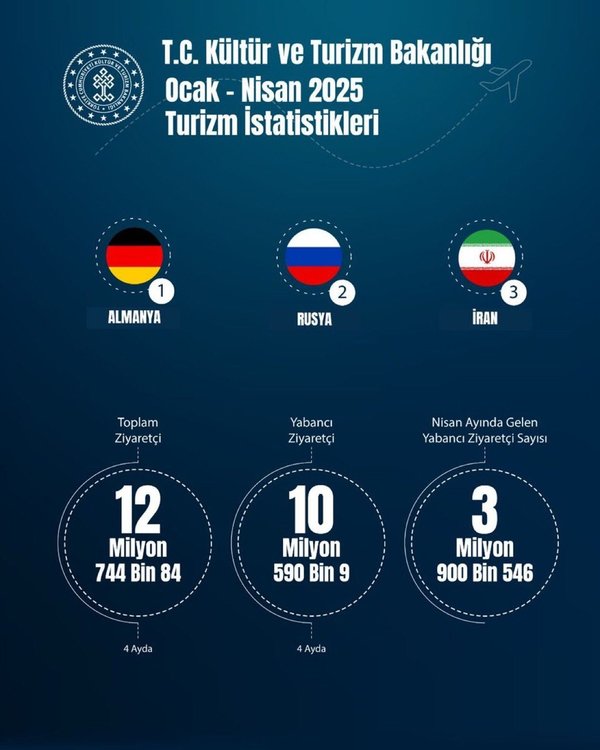 turkiye-yilin-ilk-dort-ayinda-toplam-127-milyon-ziyaretci-agirladi-1747989523044.jpg