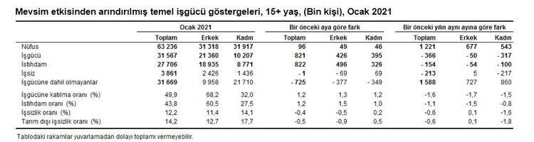 İşsizlik rakamları açıklandı