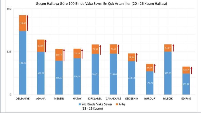 Bakan Koca paylaştı! İşte güncel il il Koronavirüs vaka haritası