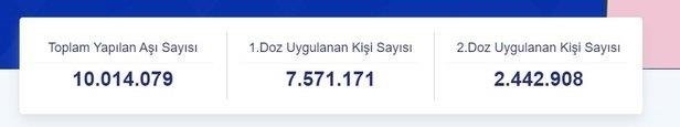 Türkiye’de yapılan aşı sayısı 10 milyonu geçti