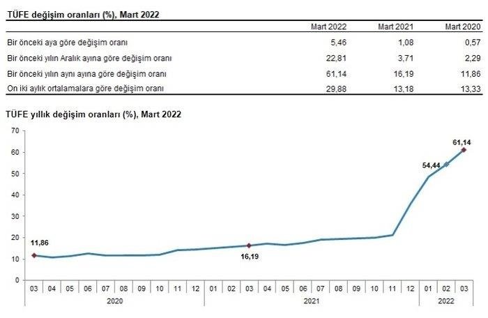 Mart 2022 enflasyon oranı belli oldu: TÜİK aylık ve yıllık TÜFE’yi açıkladı