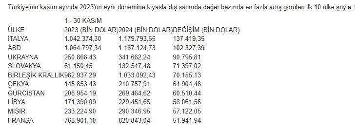 İtalya’ya ihracat 137,4 milyon dolar arttı