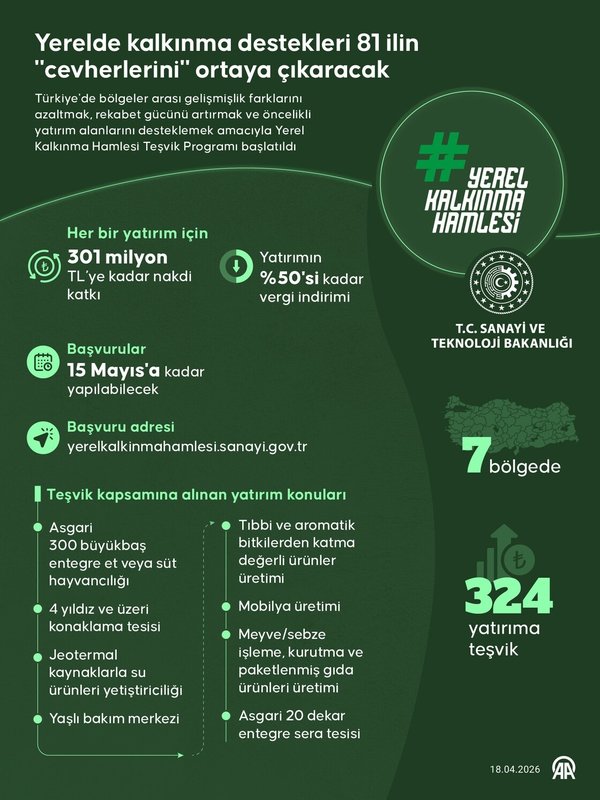 izmir-ve-egedeki-8-ilde-kalkinma-hamlesi-yatirimlar-tesvikle-ataga-gececek-1776846877621.jpeg