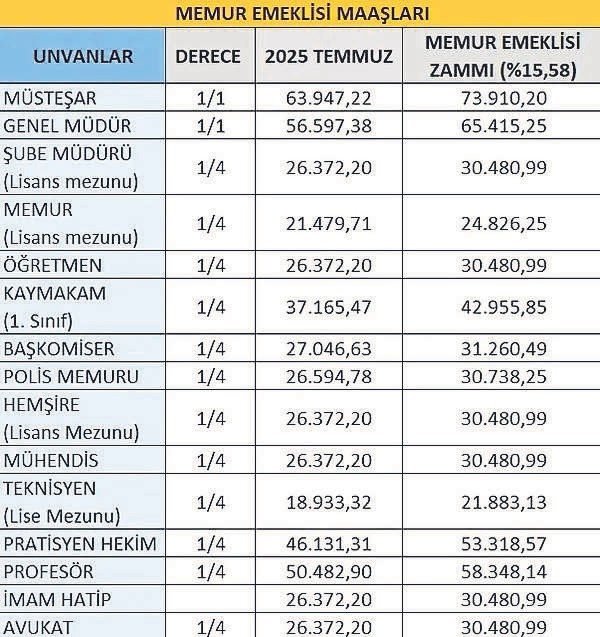 Emekli ve memur zammı kesinleşti