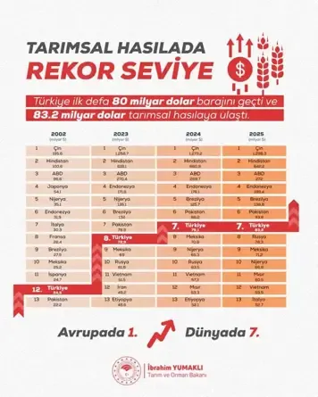 turkiye-tarimsal-hasilada-avrupa-birincisi-oldu-1783190001885.png