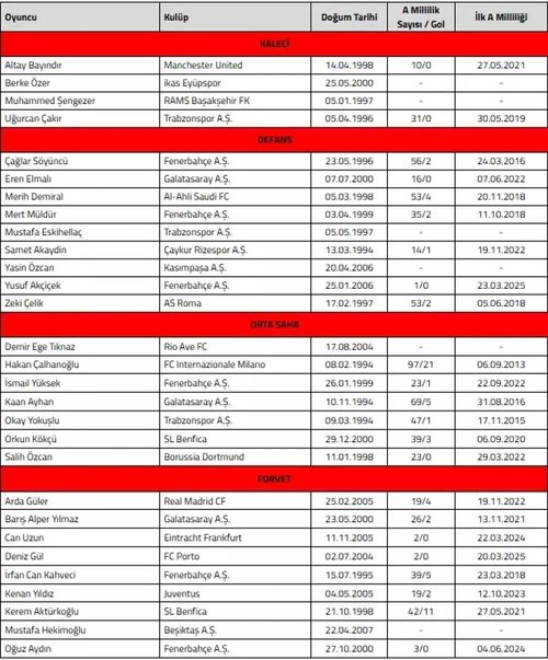 Son dakika: A Milli Takım’ın aday kadrosu açıklandı!