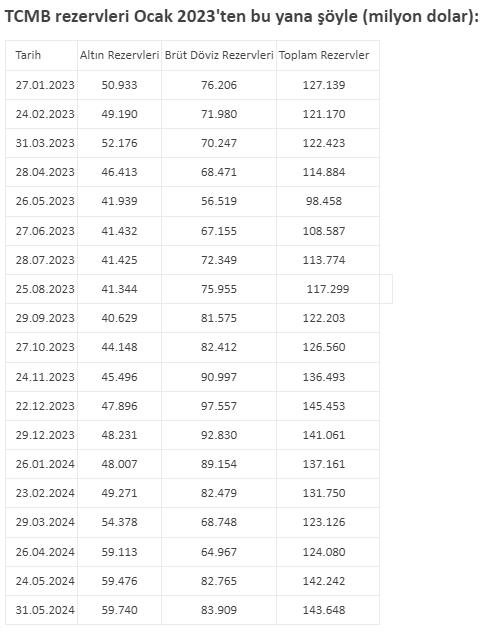 Merkez Bankası’nın döviz rezervi rekora doymuyor!