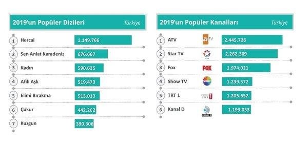 2019’da en çok hangi kanal izlendi? ATV dizileri yine fark attı