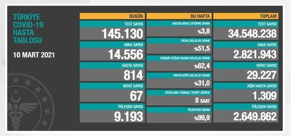 Son dakika: Sağlık Bakanlığı koronavirüs vaka sayısını açıkladı