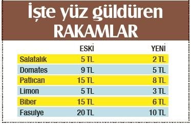 Sebze ve meyvede fiyat yüzde 50 düştü Ekonomi Haberleri