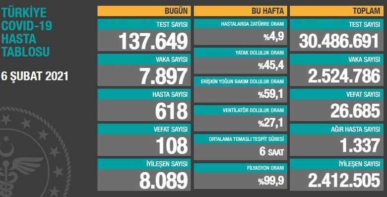 Son dakika: 6 Şubat koronavirüs vaka tablosu açıklandı