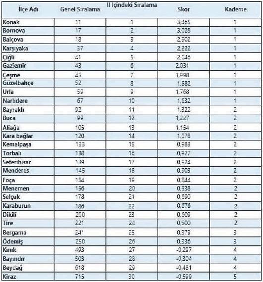 İlçelerin gelişmişlik karnesi hazırlandı