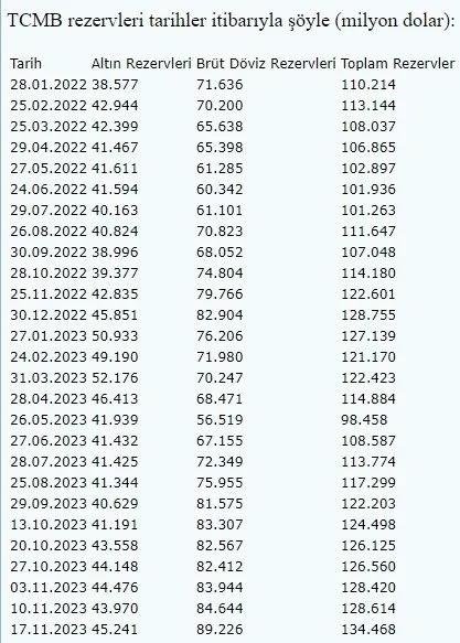 Merkez Bankası rezervi rekor kırdı! 134,5 milyar dolarla 9 yılın zirvesinde...