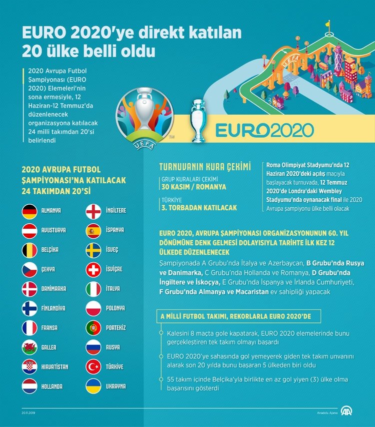 EURO 2020 kura çekimi bugün Bükreş’te yapılacak