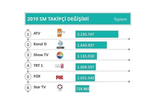 2019’da en çok hangi kanal izlendi? ATV dizileri yine fark attı