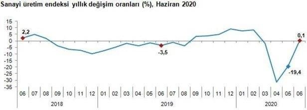 Sanayi üretimi verileri açıklandı: Haziran ayında yüzde 17,6 arttı