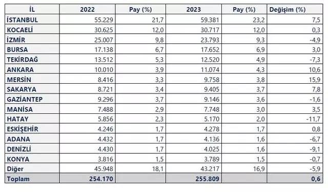 En çok ihracat yapan iller açıklandı: İzmir kaçıncı sırada?
