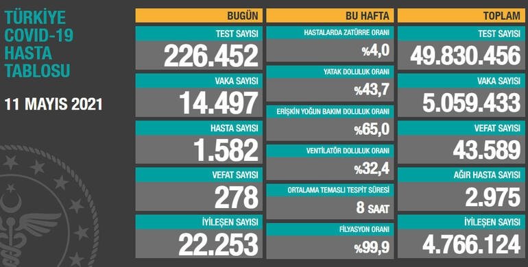 Son dakika: 11 Mayıs koronavirüs tablosu ve vaka sayısı Sağlık Bakanlığı tarafından açıklandı!