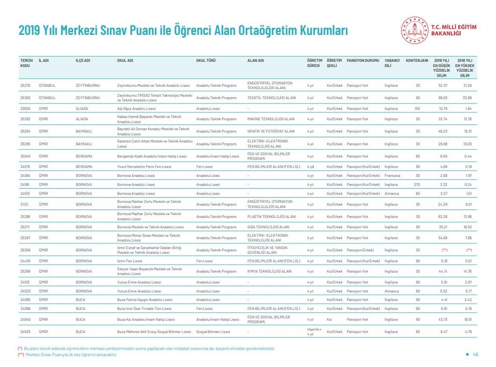 Izmir Liseleri Lgs Taban Ve Tavan Puanlari 2019 Izmir Deki Okullarin Kontenjan Ve Yuzdelik Dilimleri