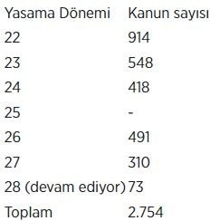 TBMM, 2002’den bu yana 2 bin 754 kanun teklifini yasalaştırdı