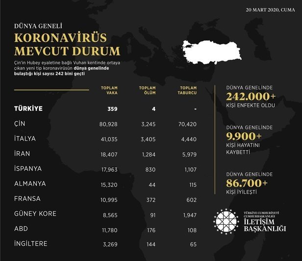 242 Bin Vaka , 9 Bin 900'Den Fazla Kişinin Hayatını Kaybetti 1 iletisim baskanligi dunya genelindeki koronavirus raporunu acikladi 1584656148311