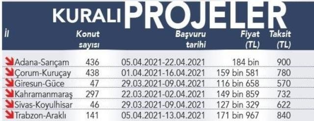TOKİ’den 8 ilde kurasız 557 lira taksitle ev