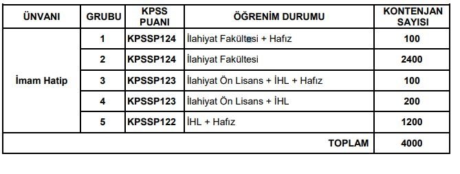 DİYANET İŞLERİ BAŞKANLIĞI 4 BİN PERSONEL ALIYOR! BAŞVURU ŞARTLARI NELER?