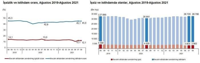 Ağustos ayı işsizlik rakamları açıklandı