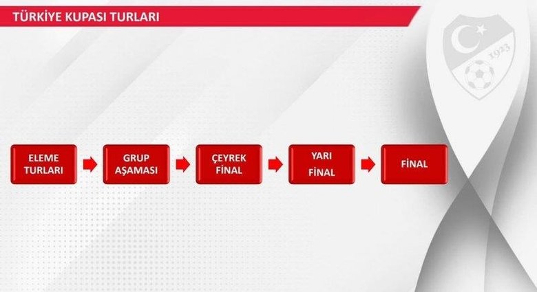 Ziraat Türkiye Kupası’nda format değişikliği!