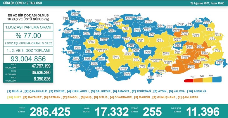 Son dakika: Sağlık Bakanı Koca koronavirüs vaka sayısını açıkladı! 29 Ağustos vaka tablosu