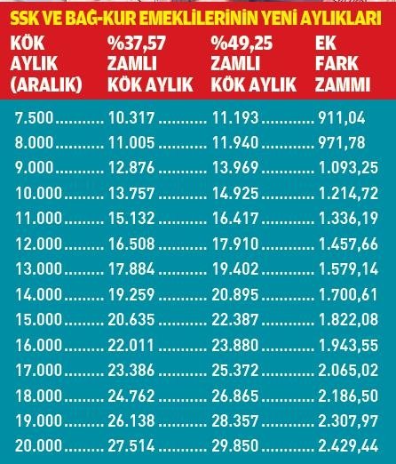En düşük aylığa 2500 lira fark