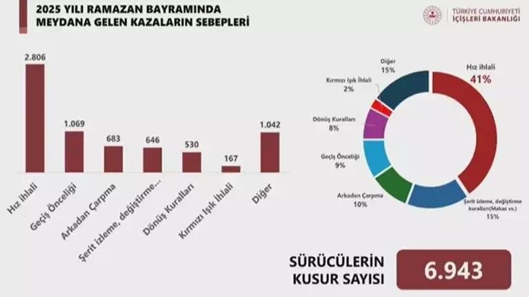 Son dakika: Bakan Yerlikaya bayramın acı bilançosunu açıkladı
