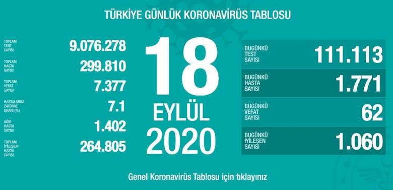 Son dakika: Sağlık Bakanı Koca koronavirüs vaka sayısını açıkladı