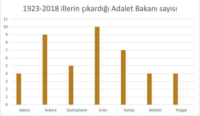 Şimdiye kadar hangi il kaç bakan çıkardı?