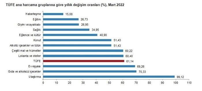 Mart 2022 enflasyon oranı belli oldu: TÜİK aylık ve yıllık TÜFE’yi açıkladı