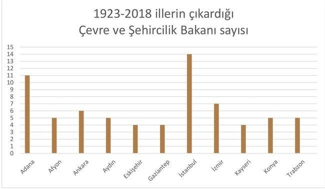 Şimdiye kadar hangi il kaç bakan çıkardı?