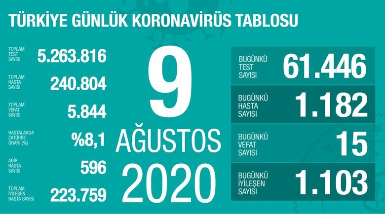 Sağlık Bakanı Koca açıkladı! İşte 9 Ağustos koronavirüs tablosu