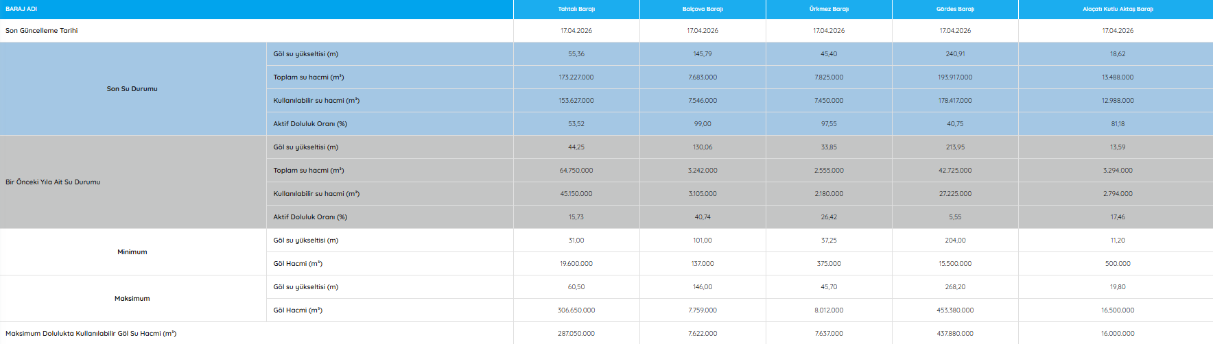 İZMİR BARAJLARI DOLULUK ORANI 17 NİSAN CUMA | İzmir barajları doldu mu? Tahtalı, Gördes, Balçova barajlarının doluluk oranları…