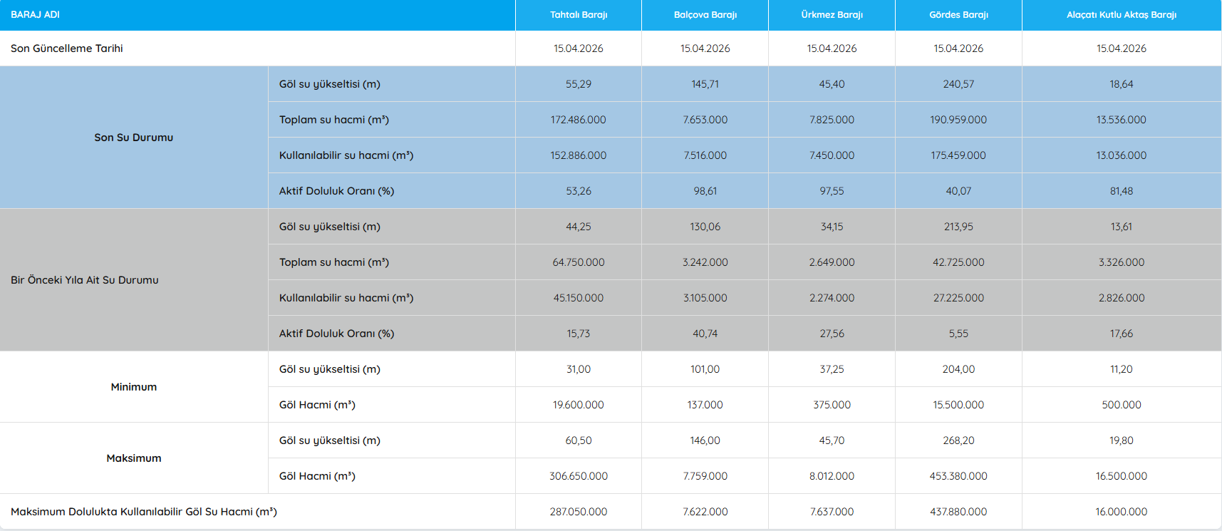 İZMİR BARAJLARI DOLULUK ORANLARI 15 NİSAN ÇARŞAMBA | İZSU verileri duyurdu! İzmir barajlarında son durum ne?