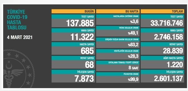 Son dakika: Sağlık Bakanlığı koronavirüs vaka sayısını açıkladı